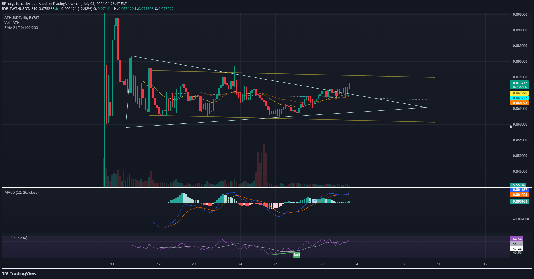 خریدATH،تکنیکال،RP_cryptotrader