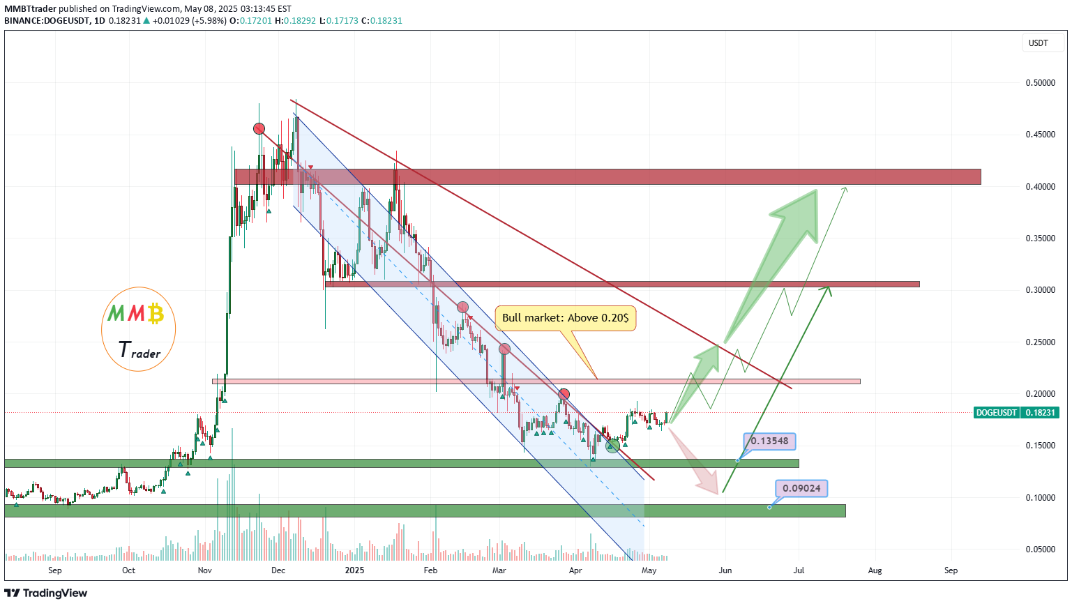 خریدDOGE،تکنیکال،MMBTtrader