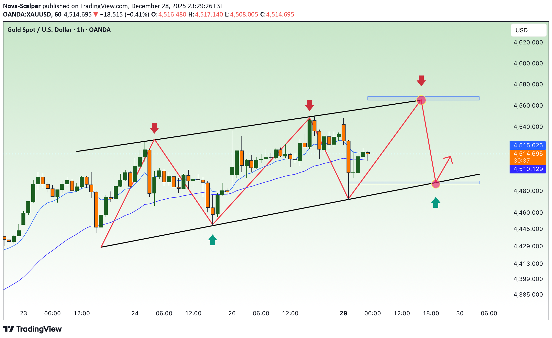 شراءPAXG،التحليل الفني،Nova-Scalper
