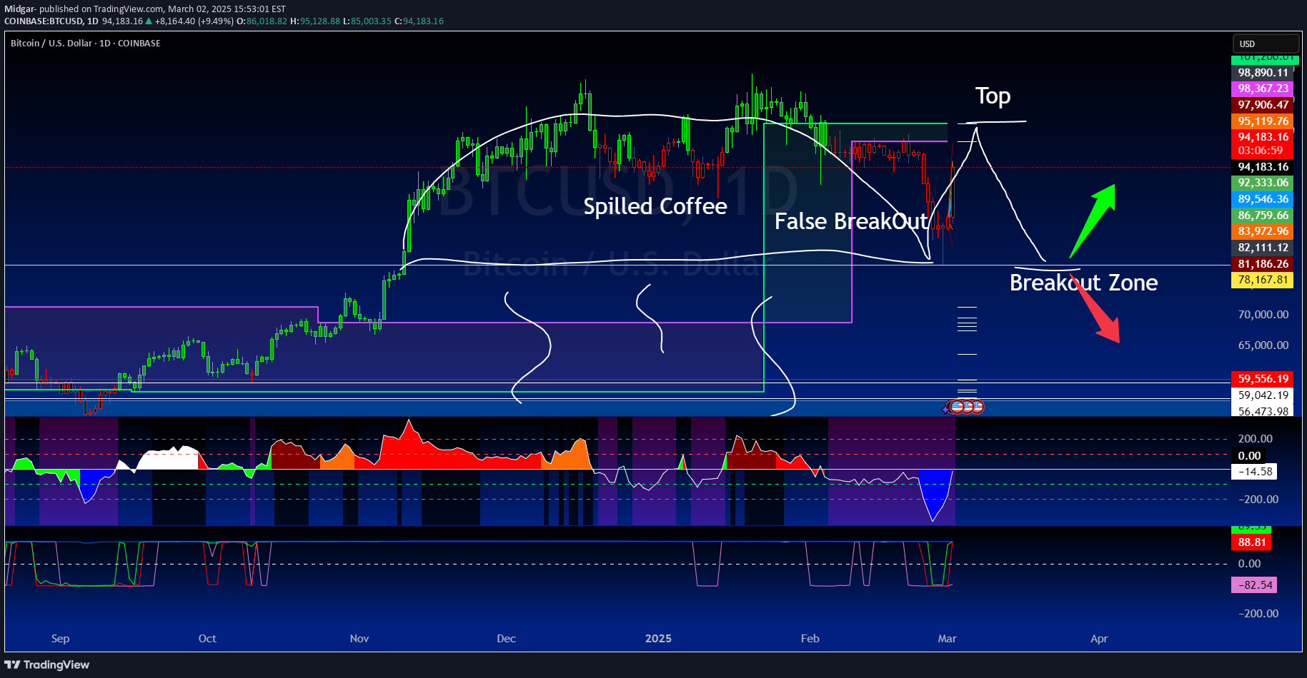 BTC،Technical،Midgar-