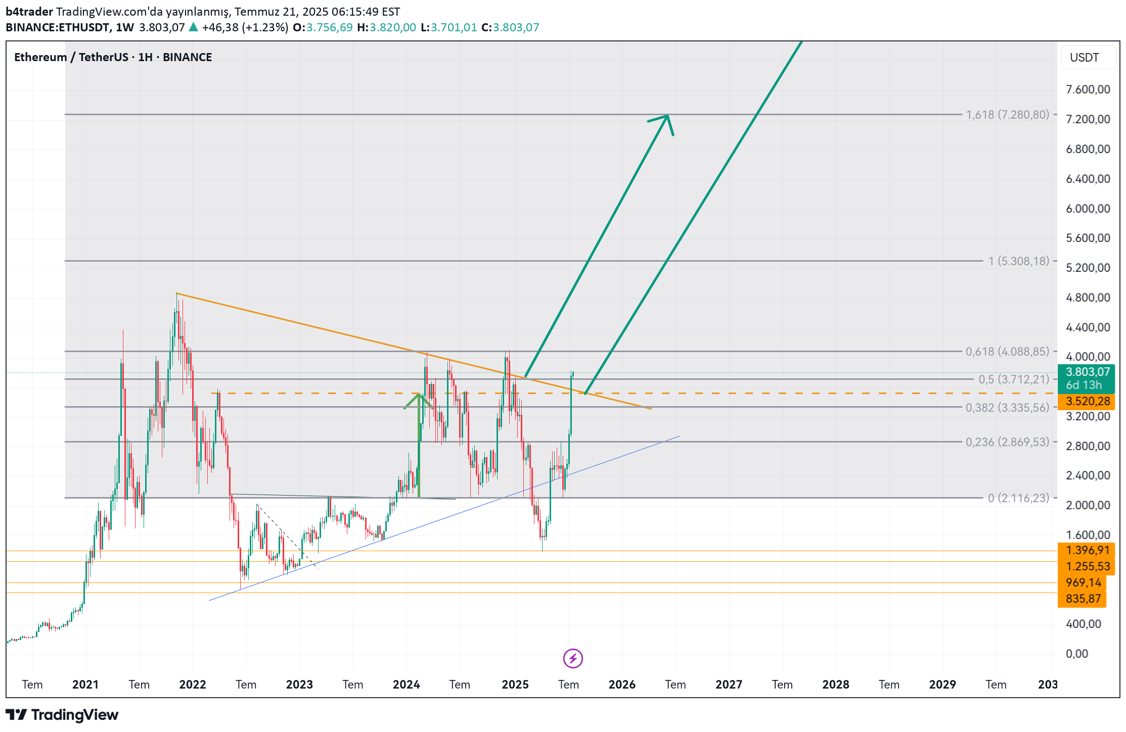 ETH،التحليل الفني،b4trader