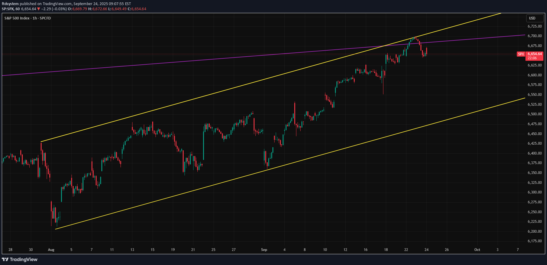 بيعSPYX،التحليل الفني،ftdsystem
