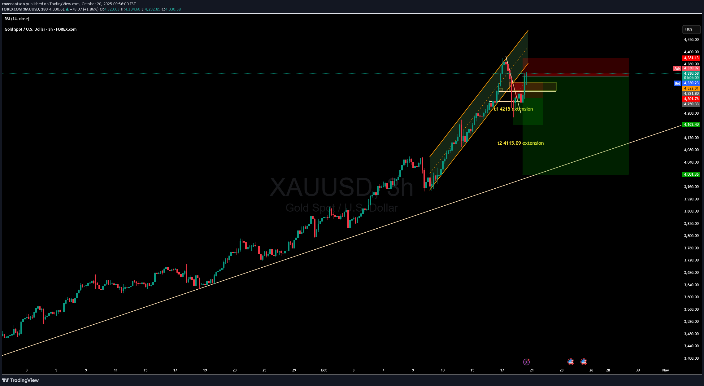 فروشPAXG،تکنیکال،covenantson