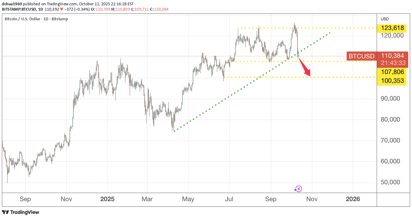 BTC،تکنیکال،dchua1969