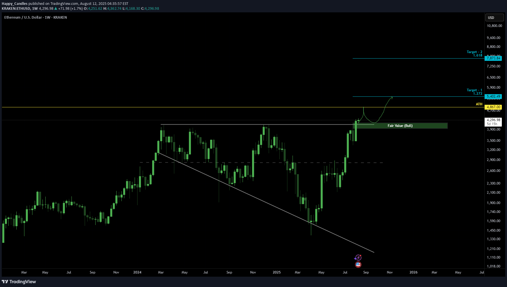 خریدETH،تکنیکال،Happy_Candles