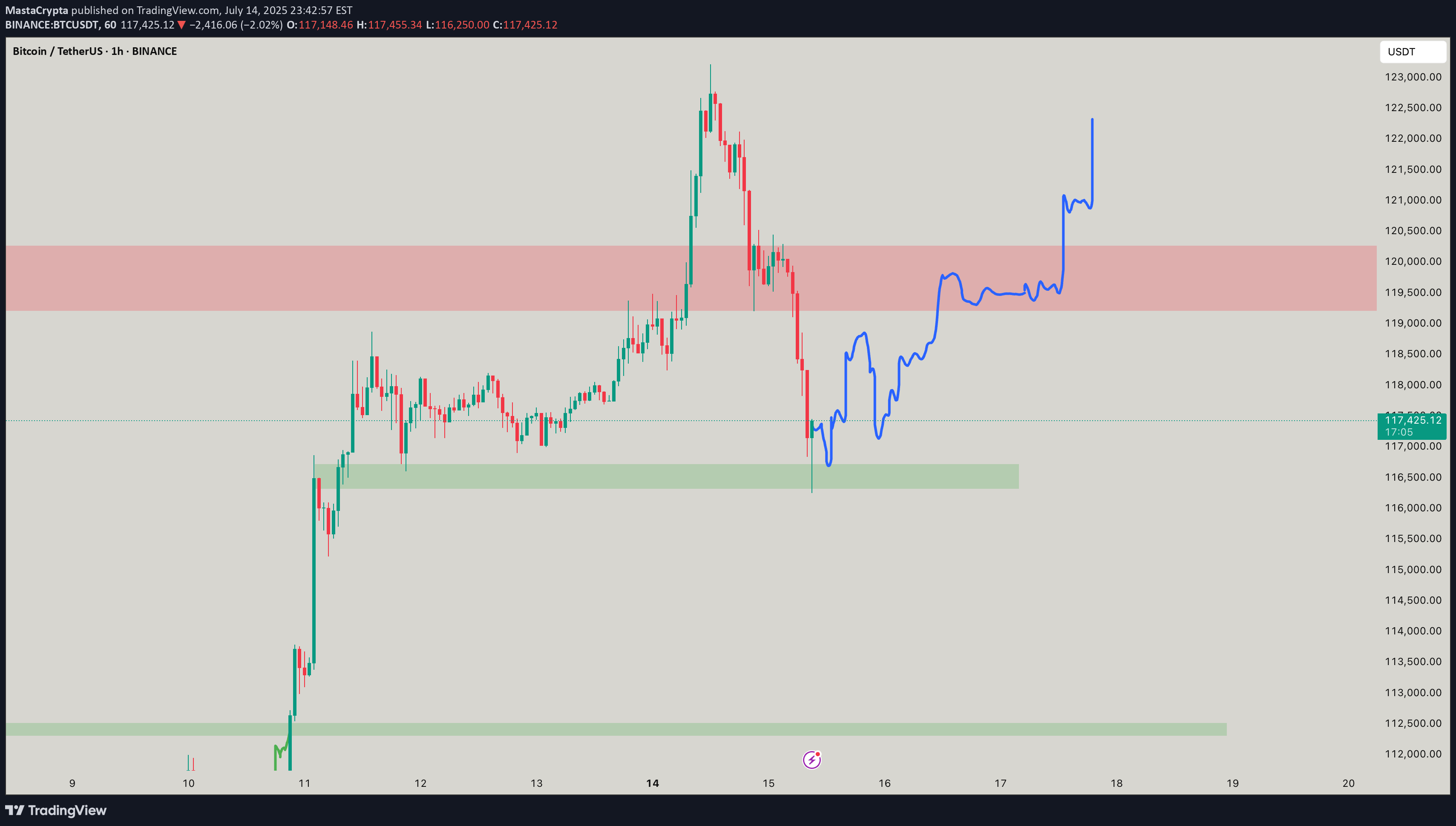 BuyBTC،Technical،MastaCrypta
