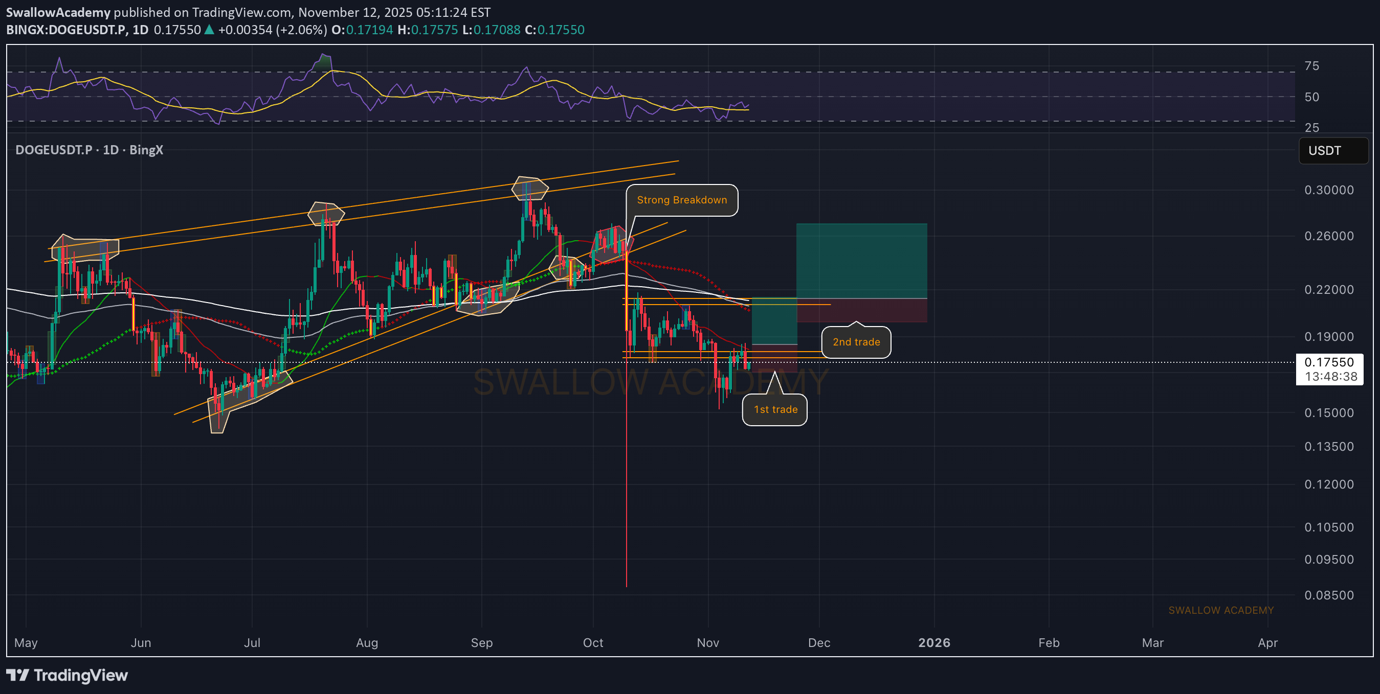 خریدDOGE،تکنیکال،SwallowAcademy