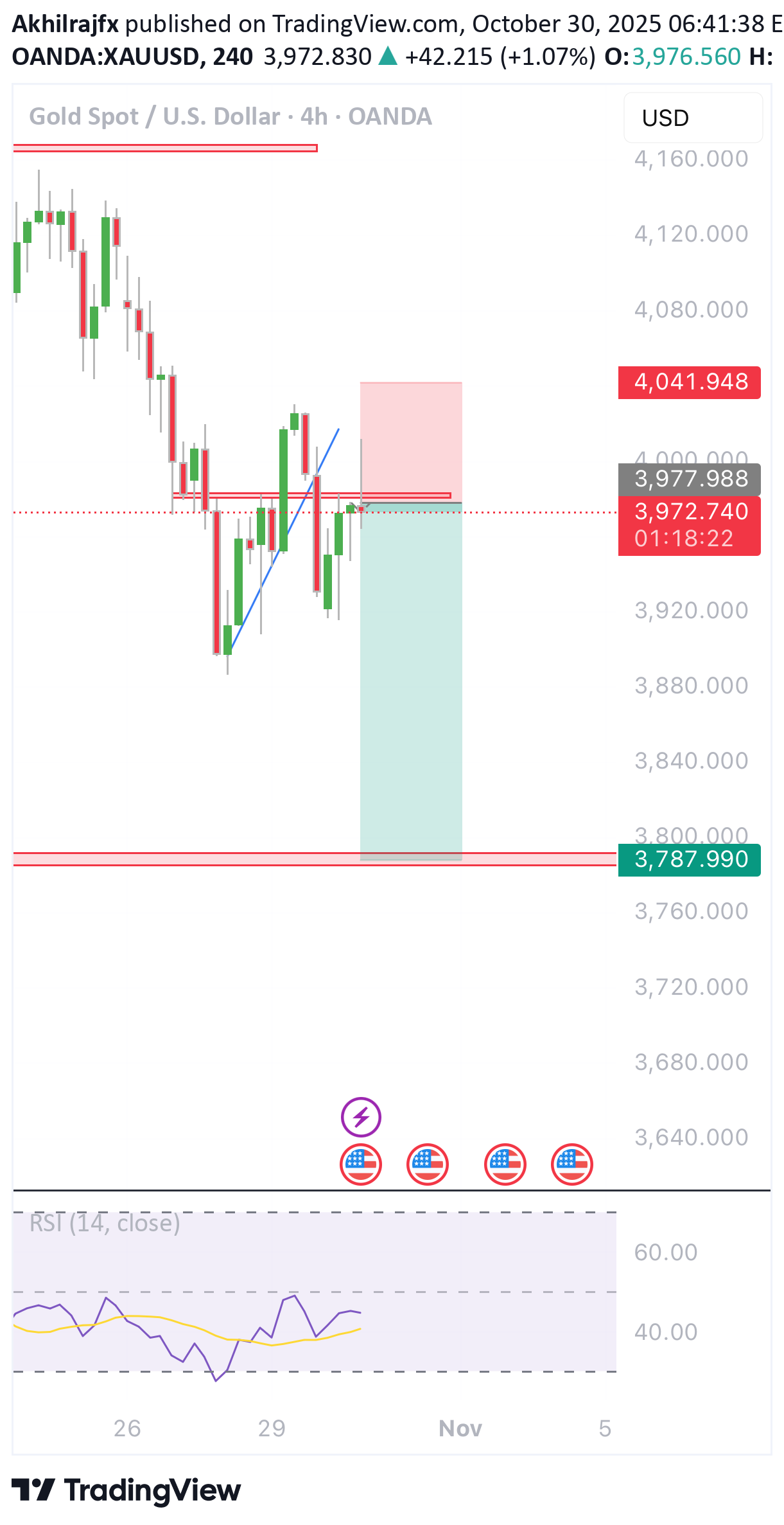 فروشPAXG،تکنیکال،Akhilrajfx