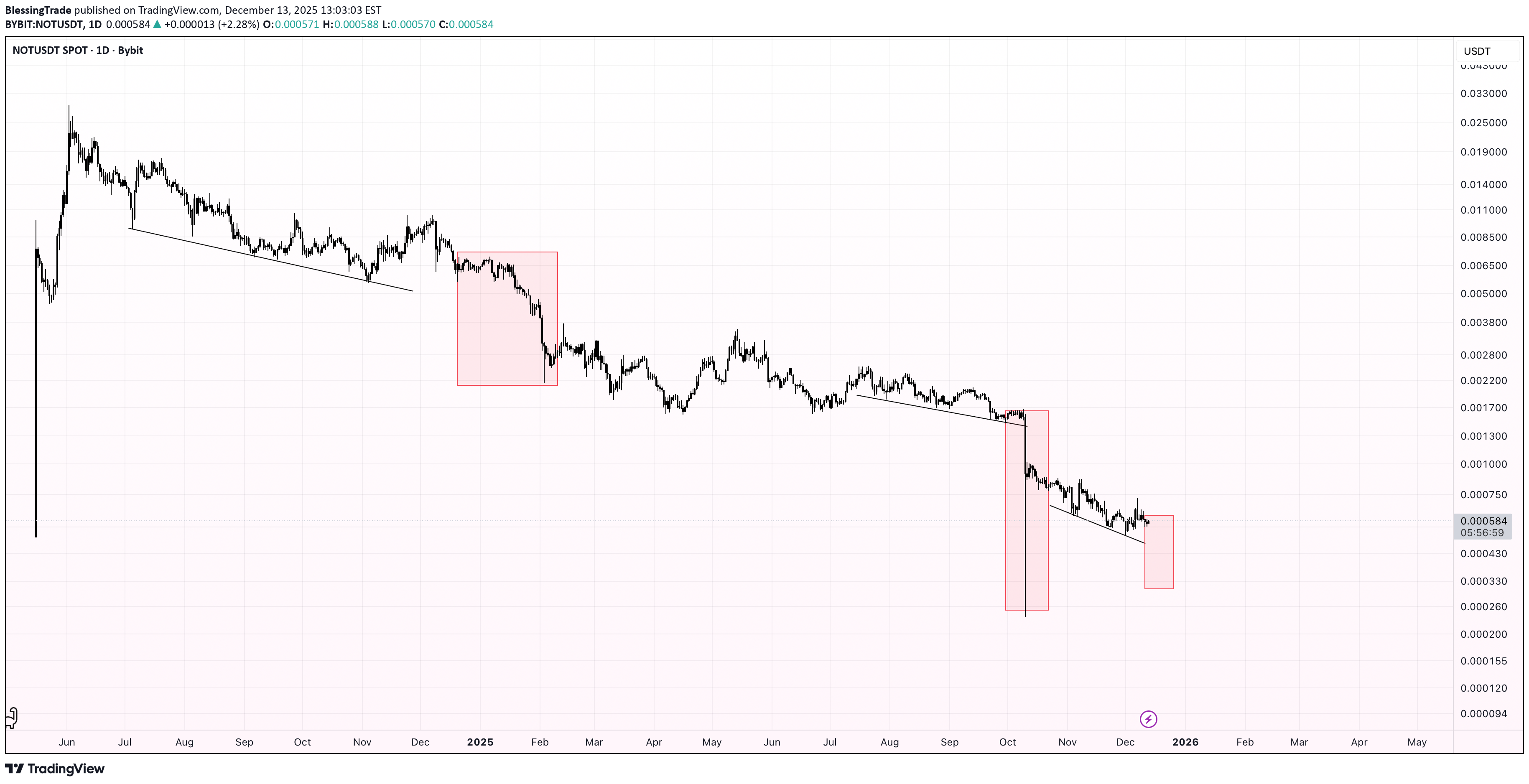 SellNOT،Technical،BlessingTrade