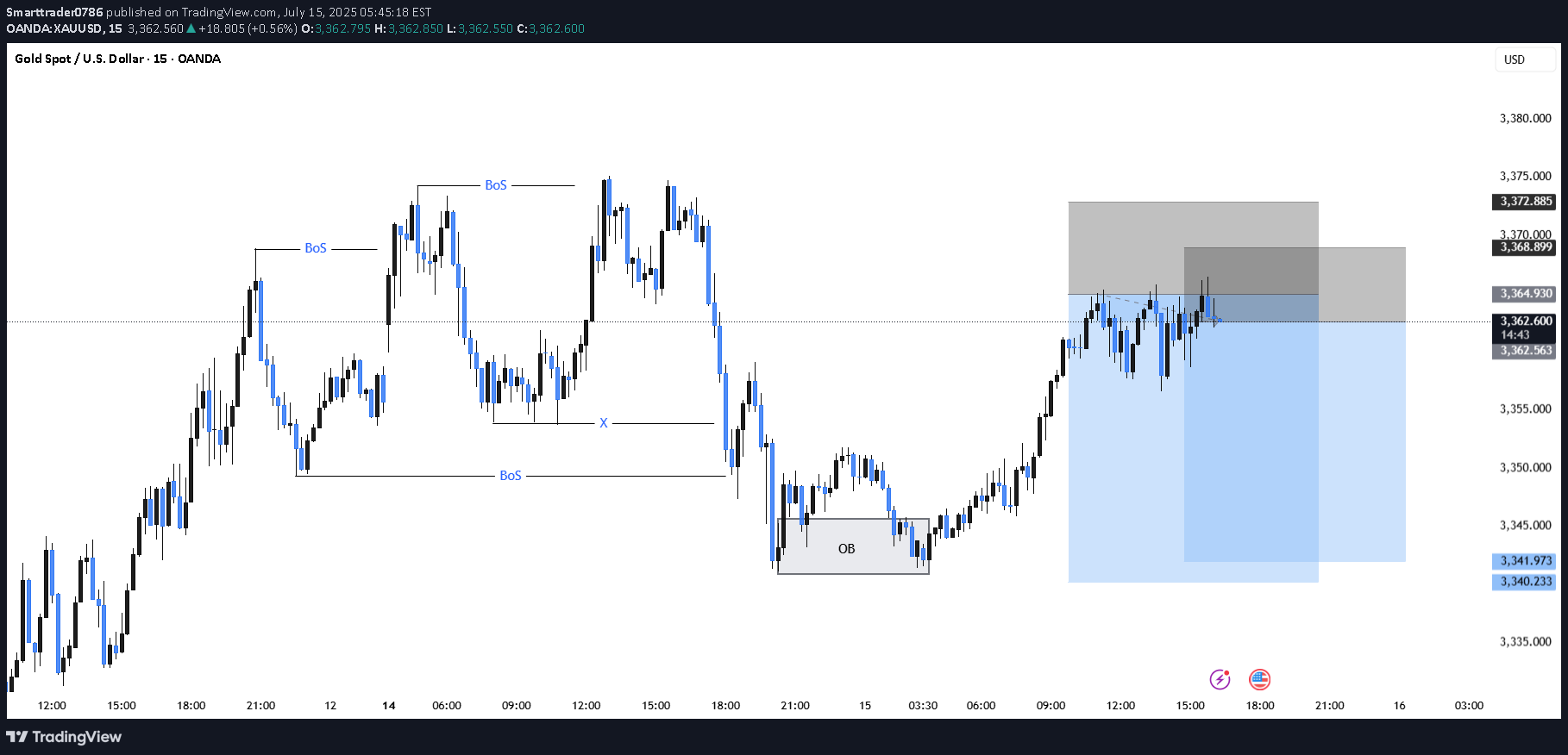SellPAXG،Technical،Smarttrader0786