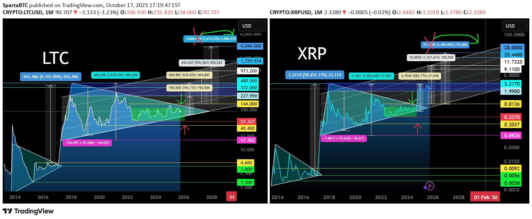 خریدXRP،تکنیکال،SpartaBTC