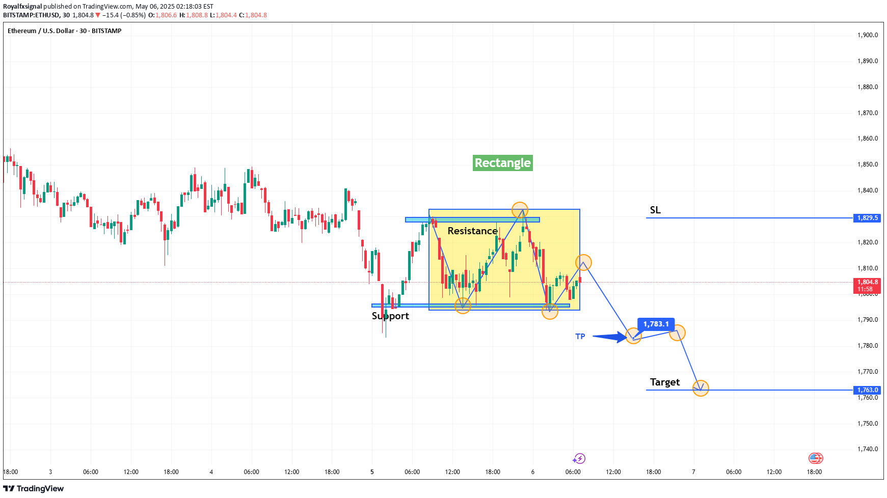 SellETH،Technical،Royalfxsignal
