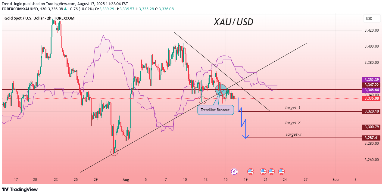 SellPAXG،Technical،Trend_logic