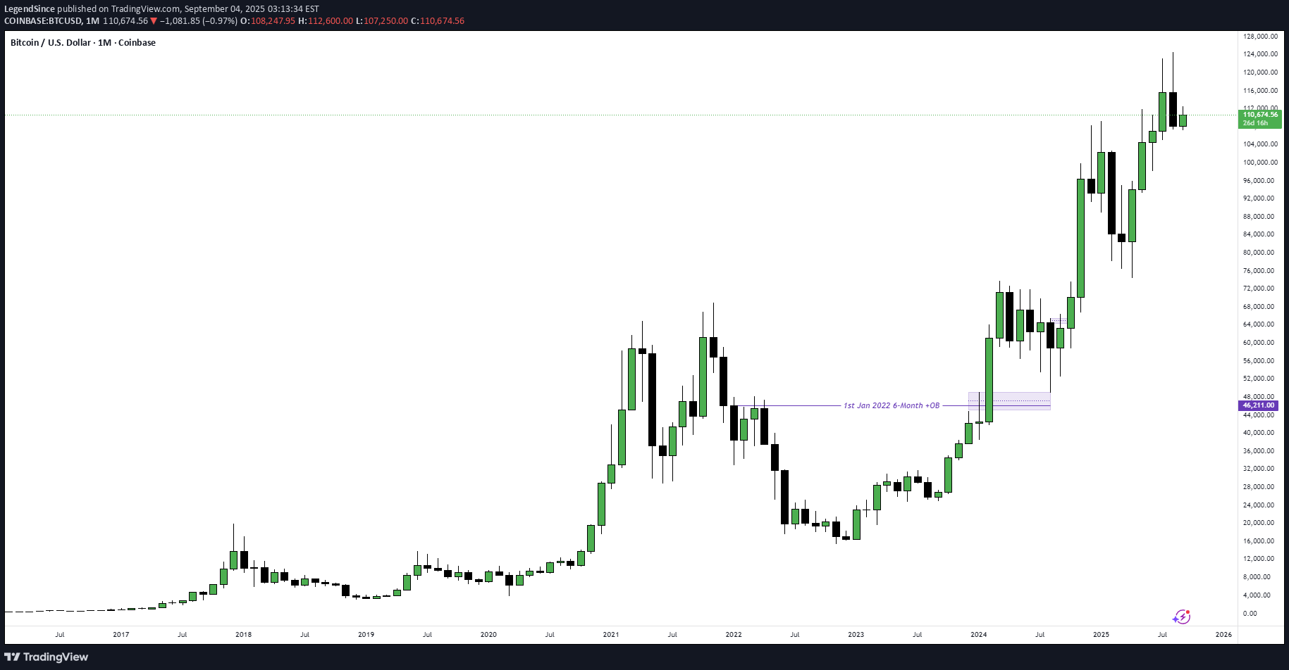 فروشBTC،تکنیکال،LegendSince