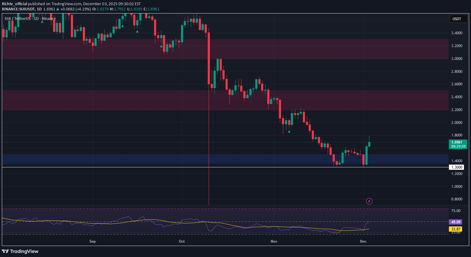 خریدSUI،تکنیکال،Richtv_official