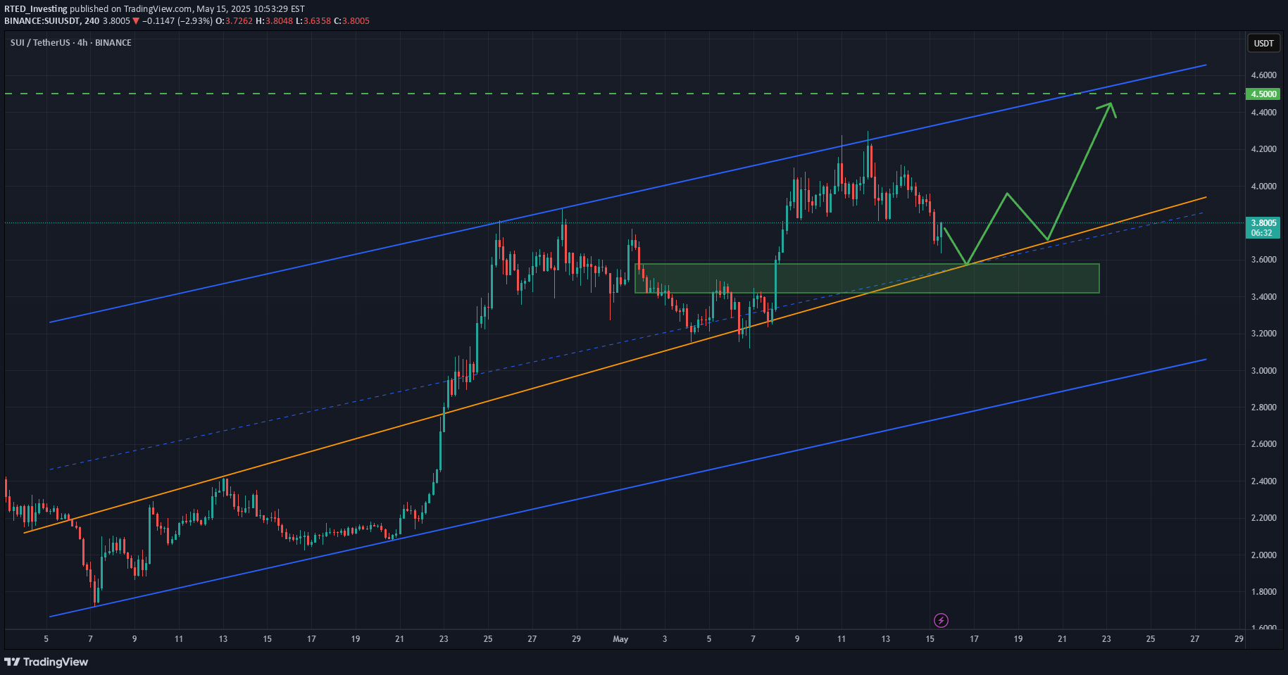 BuySUI،Technical،RTED_Investing