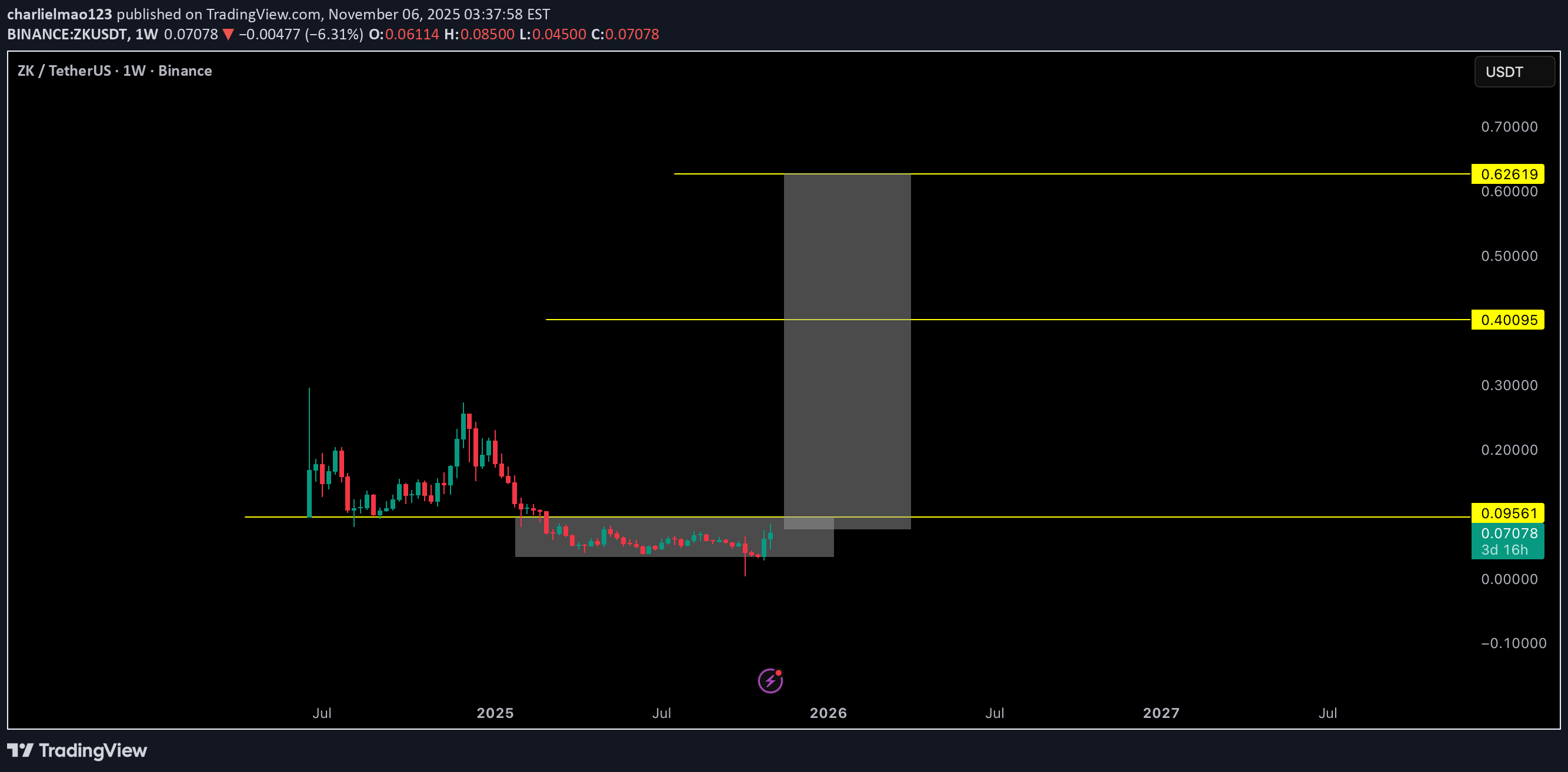 ،التحليل الفني،charlielmao123