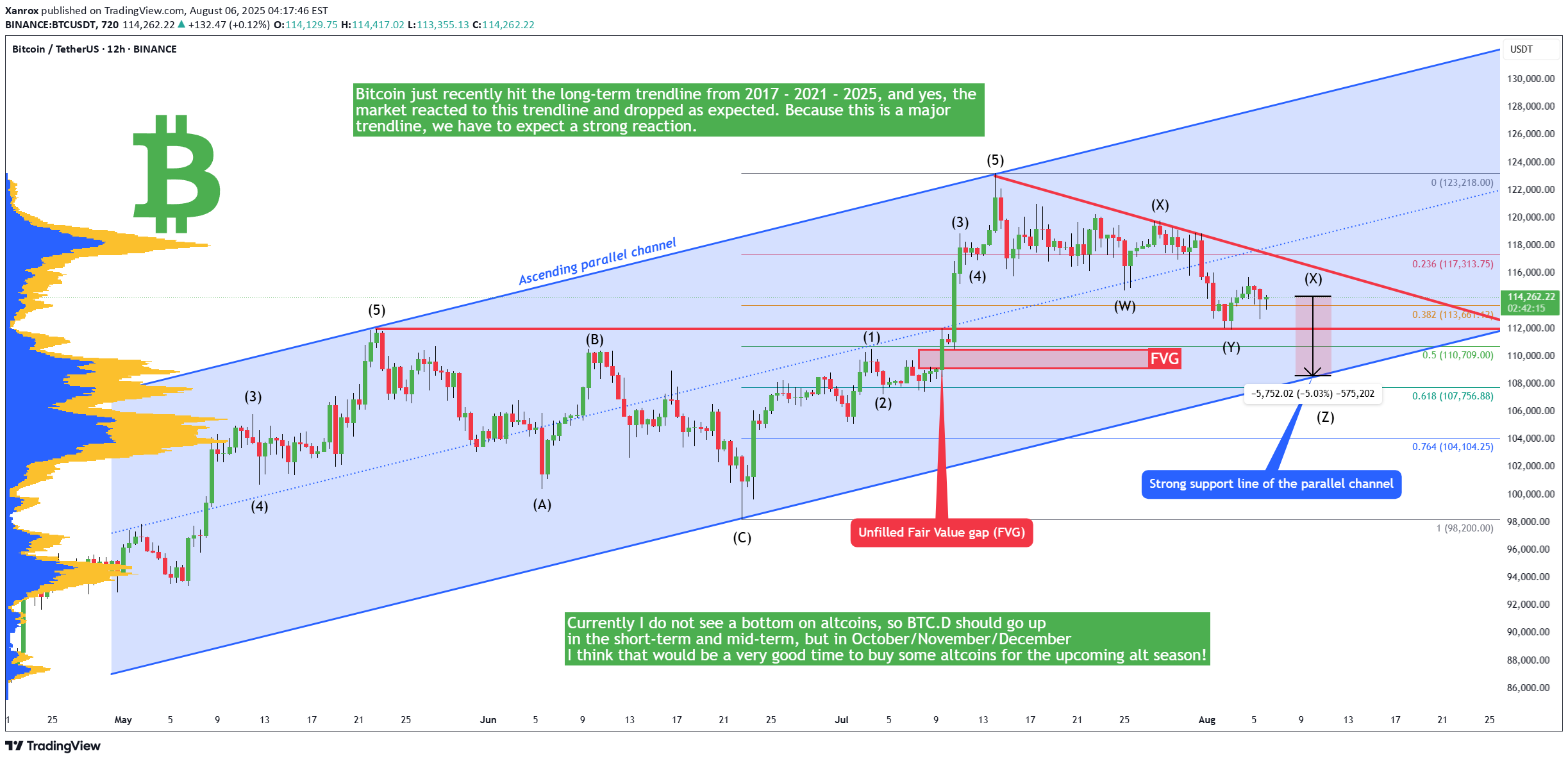 SellBTC،Technical،Xanrox