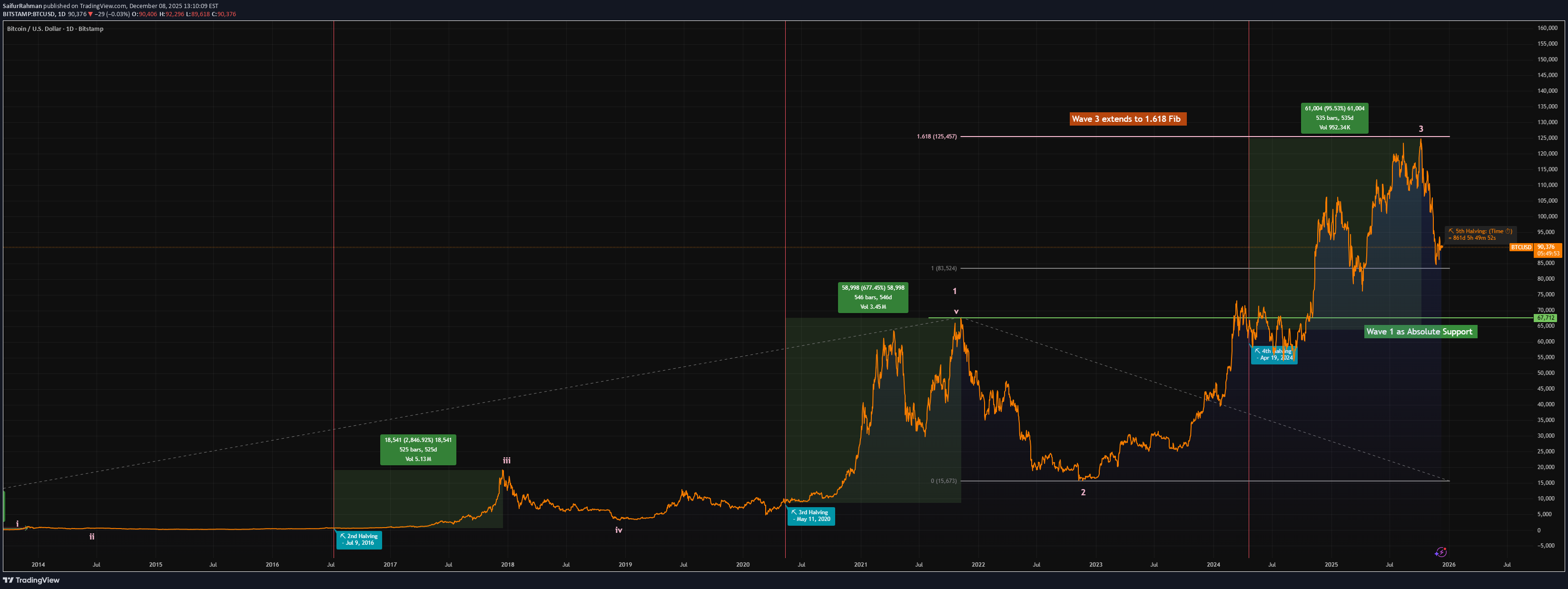 Buy،Technical،SaifurRahman