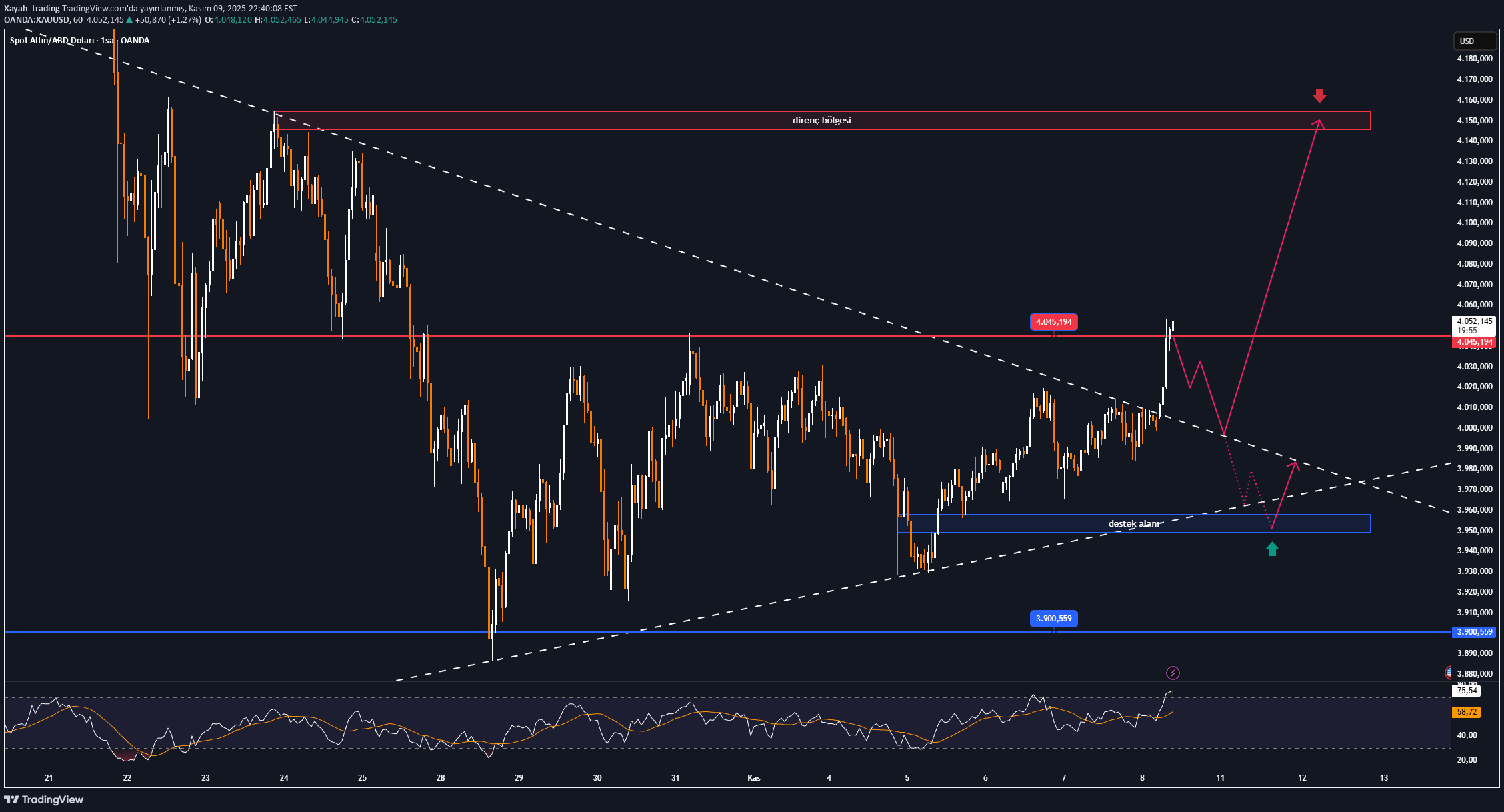 خریدPAXG،تکنیکال،Xayah_trading