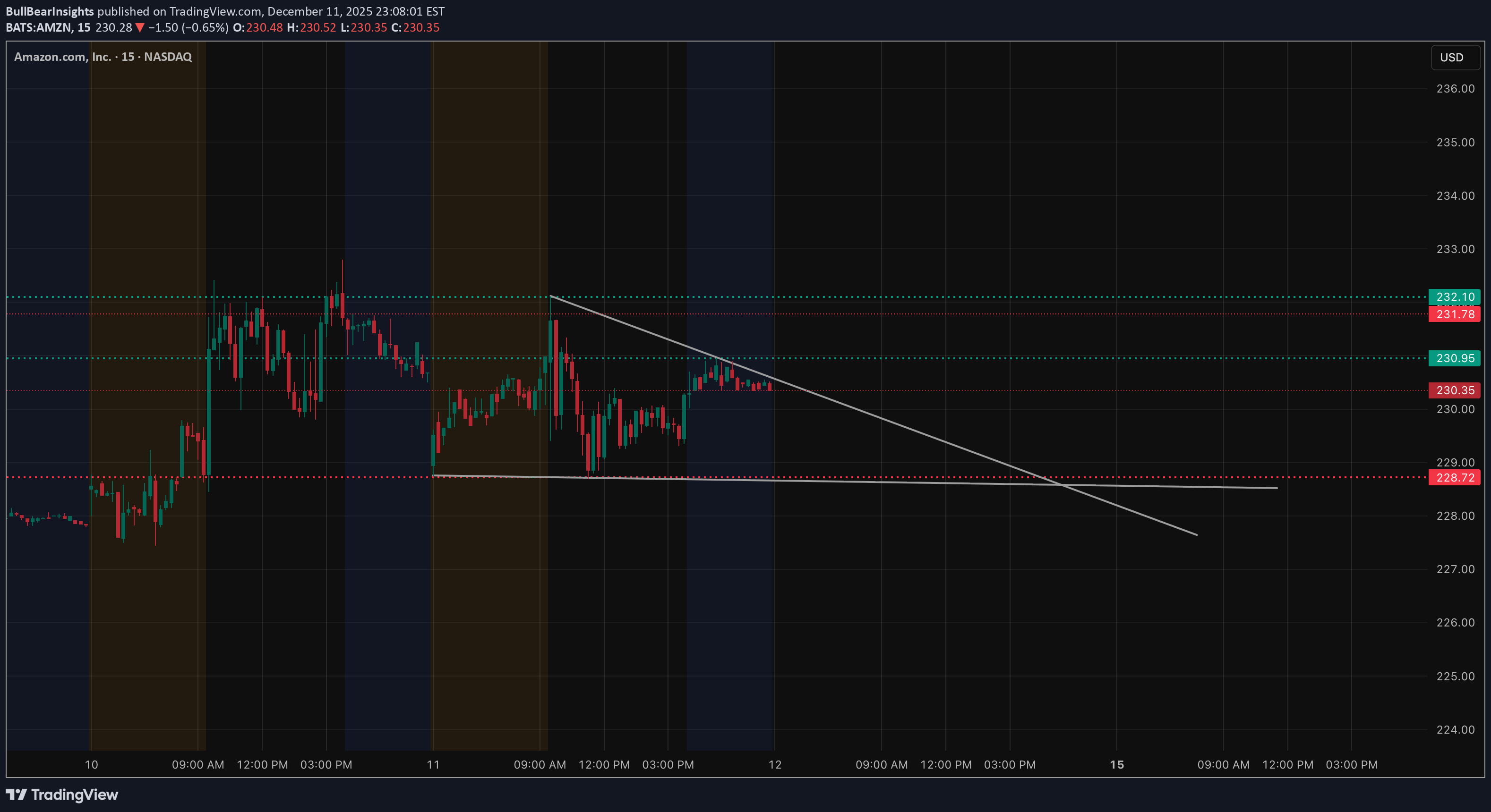 AMZNX،Technical،BullBearInsights