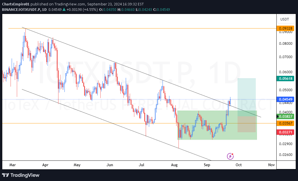 IOTX،Teknik،ChartsEmpire01