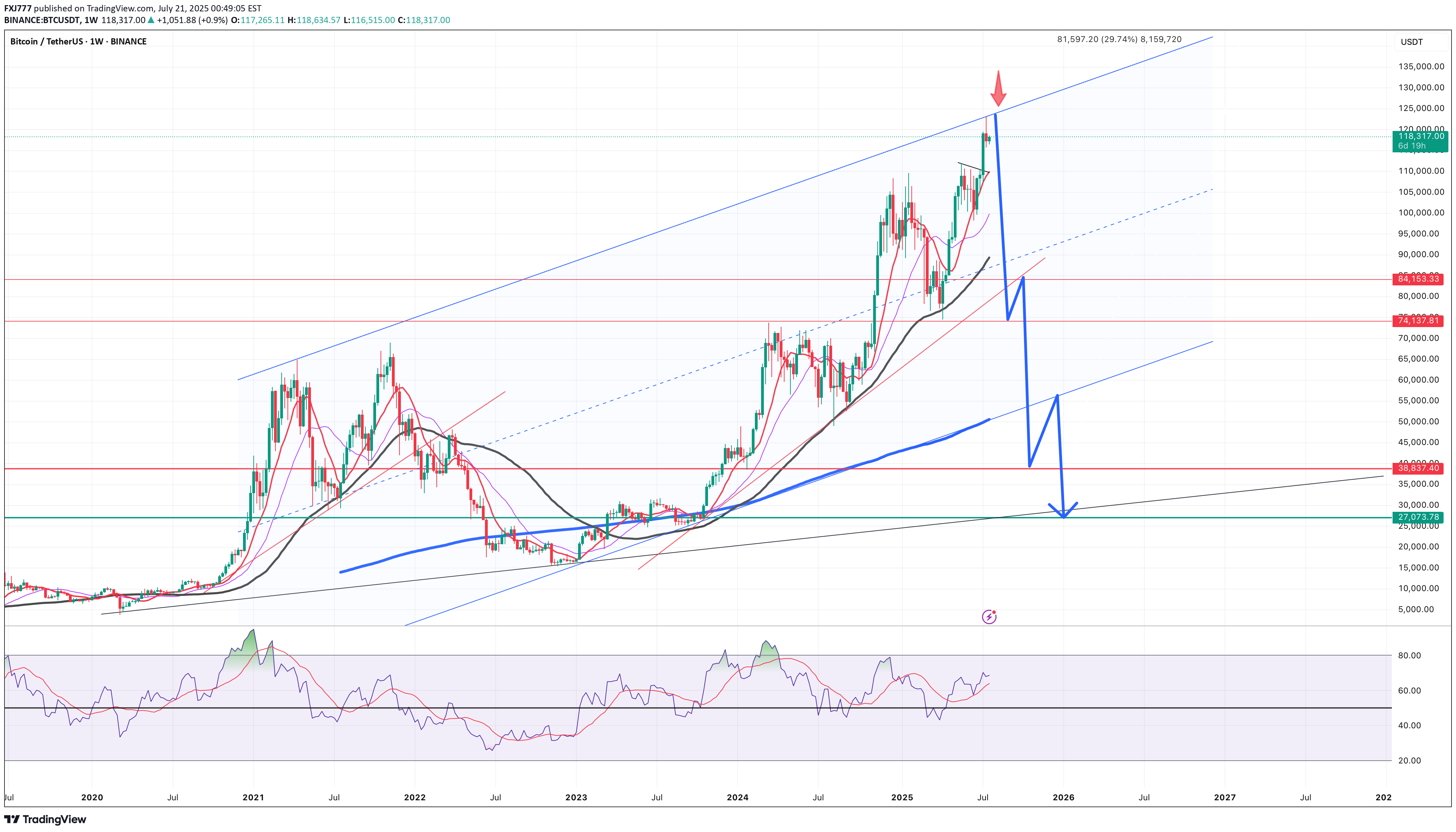 فروشBTC،تکنیکال،FXJ777