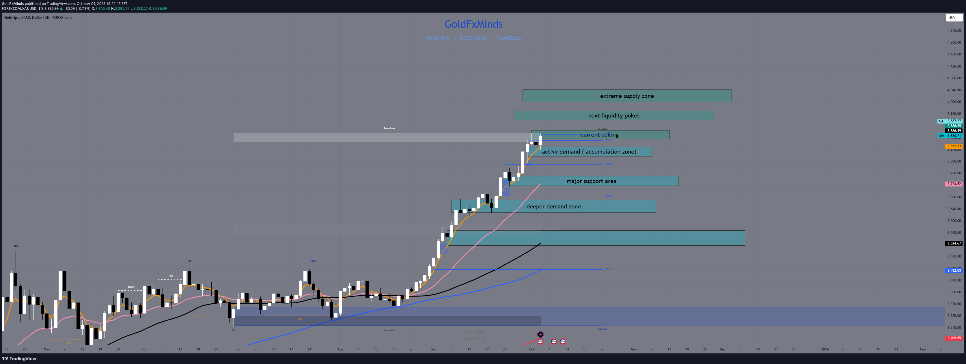 PAXG،تکنیکال،GoldFxMinds