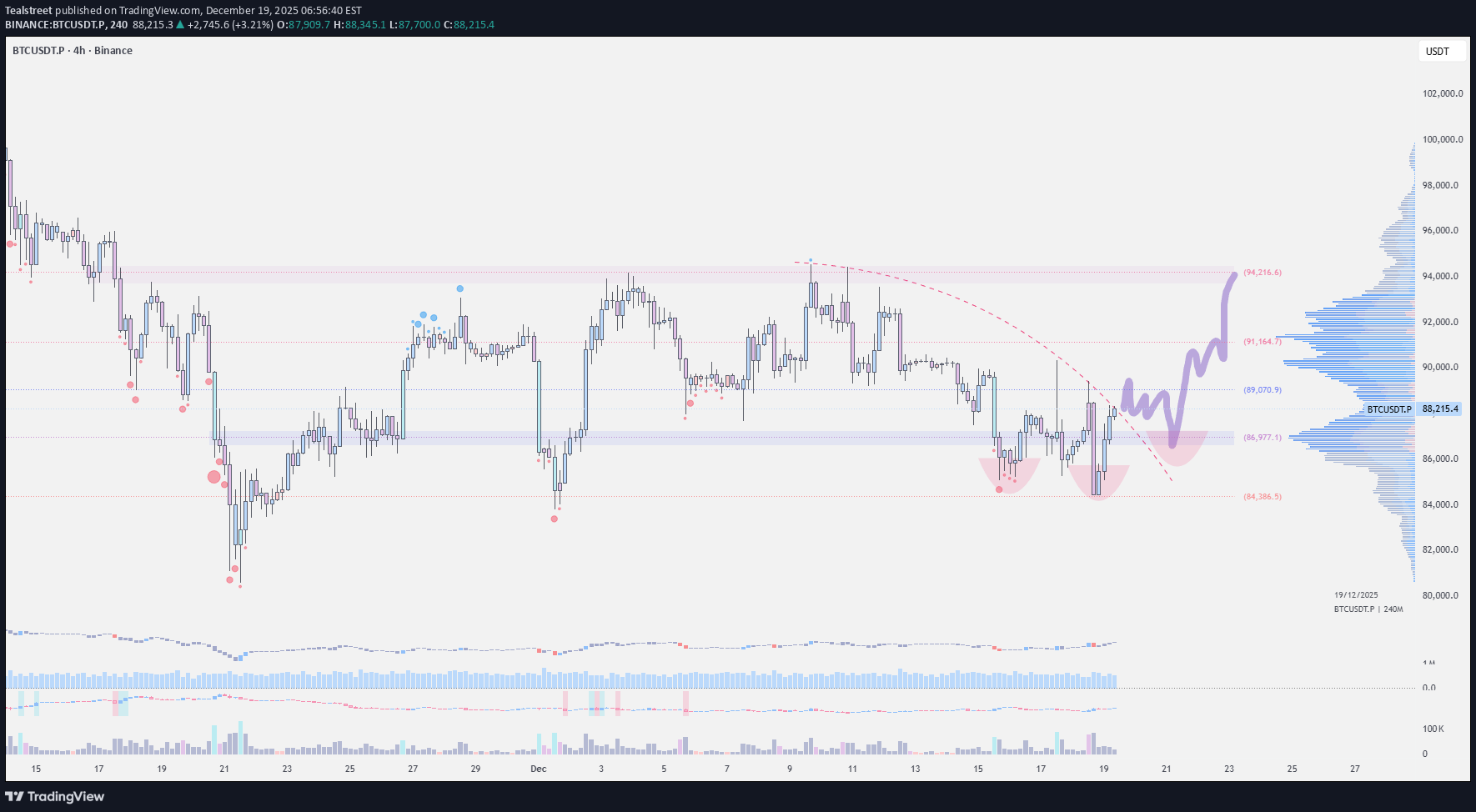 BTC،التحليل الفني،Tealstreet