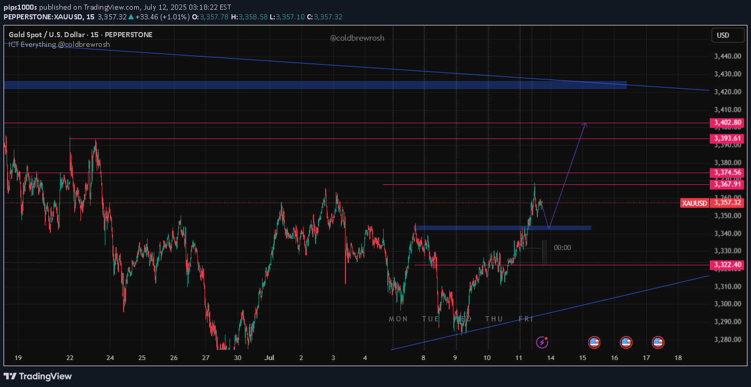 خریدPAXG،تکنیکال،pips1000s