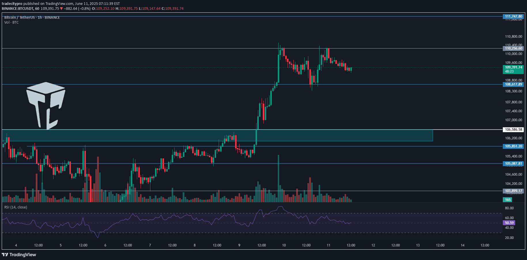 BTC،تکنیکال،tradecitypro
