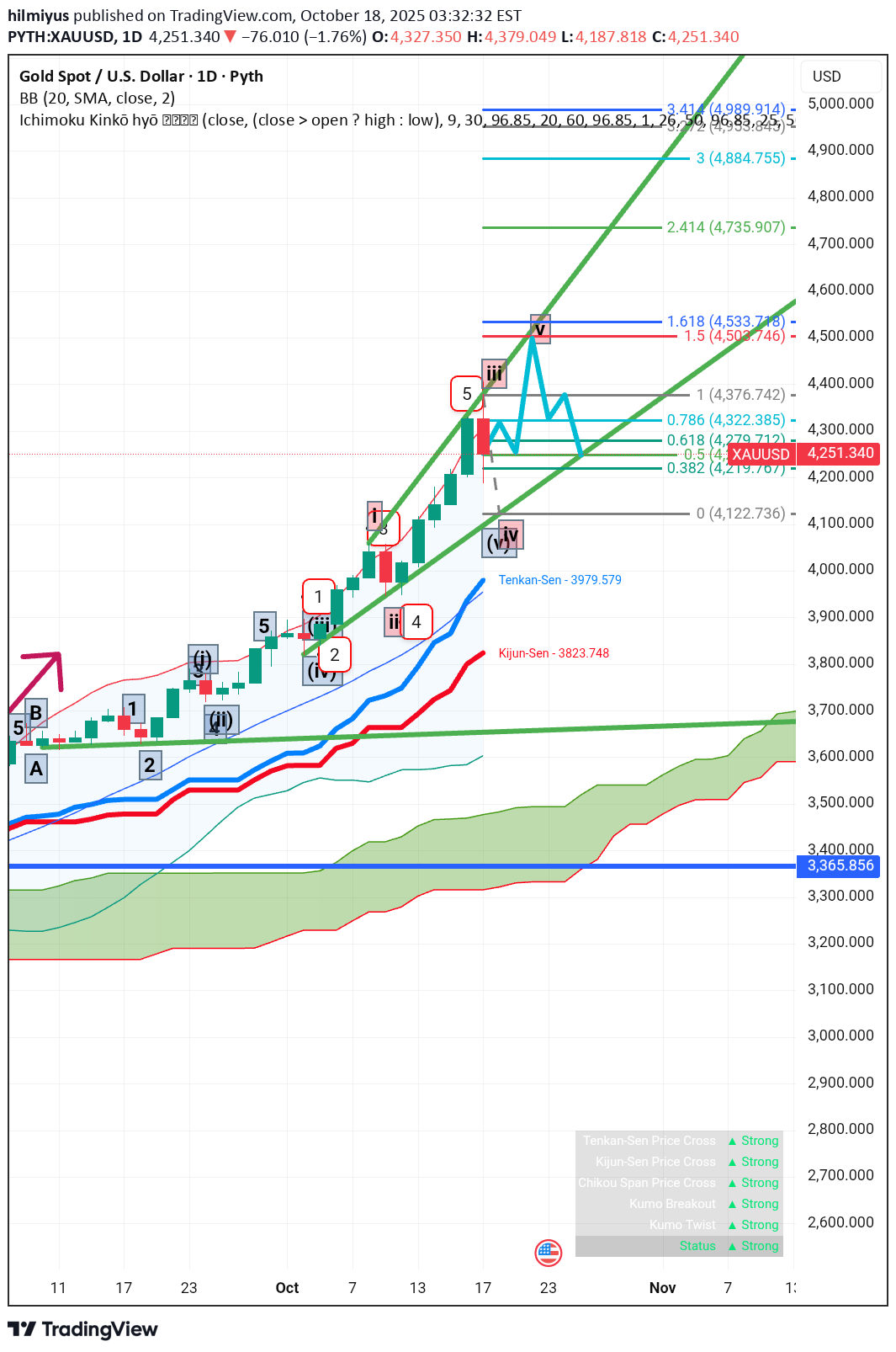 PAXG،تکنیکال،hilmiyus