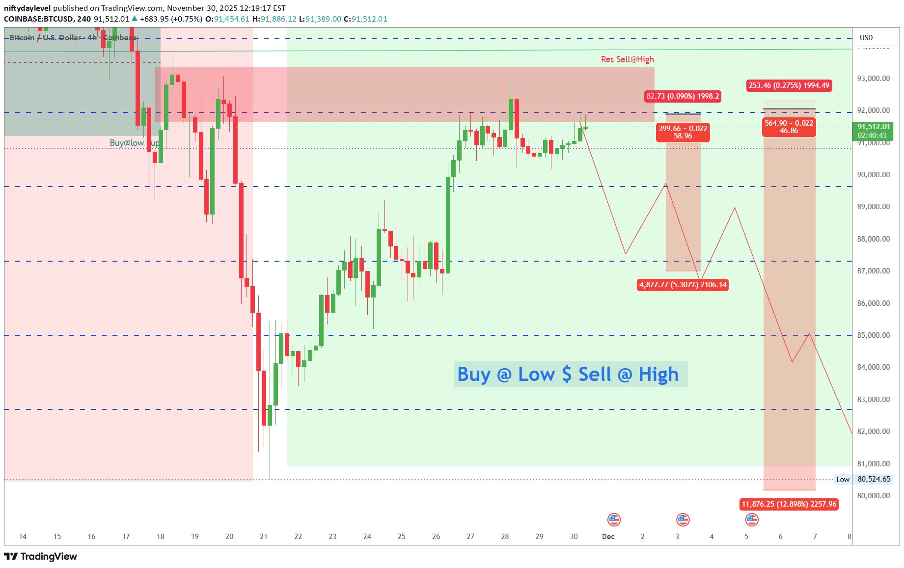 فروشBTC،تکنیکال،niftydaylevel