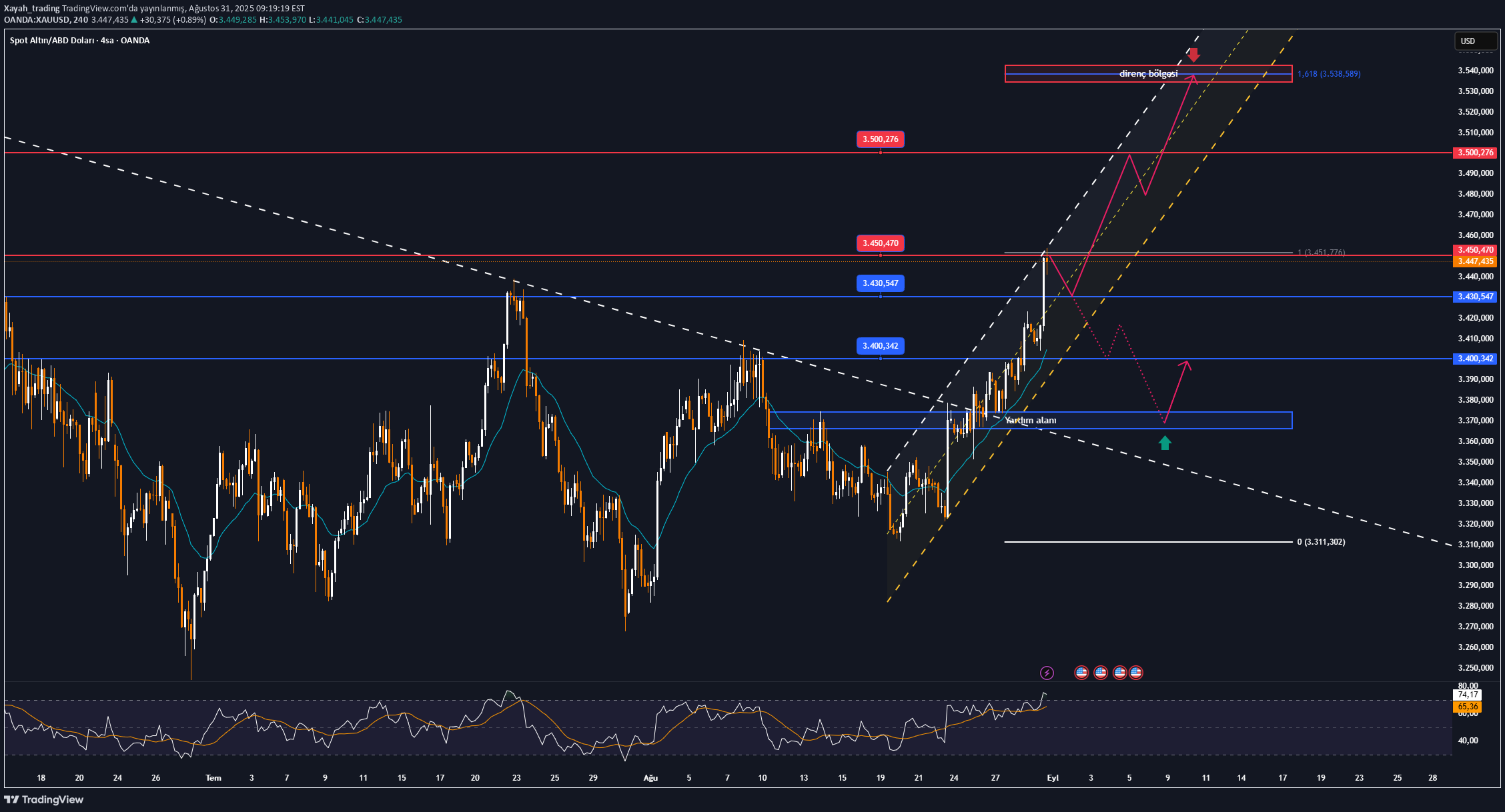 خریدPAXG،تکنیکال،Xayah_trading