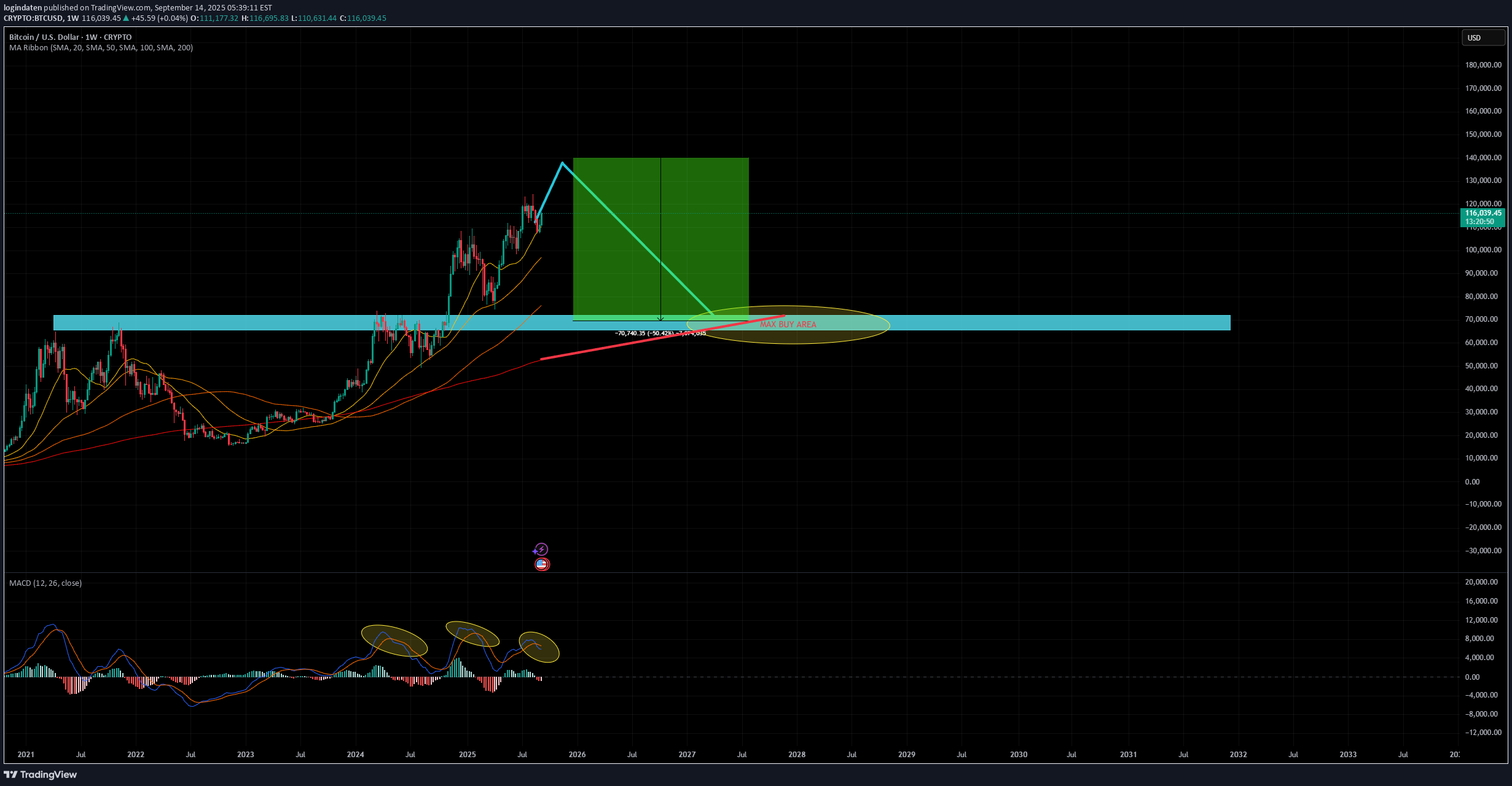 SellBTC،Technical،logindaten