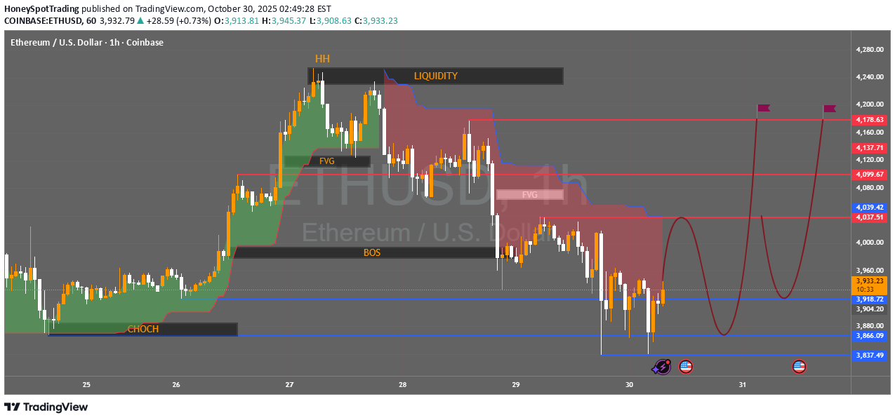 خریدETH،تکنیکال،HoneySpotTrading