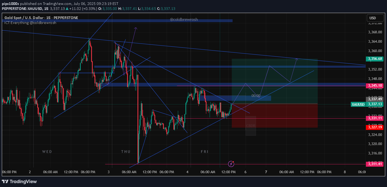 خریدPAXG،تکنیکال،pips1000s