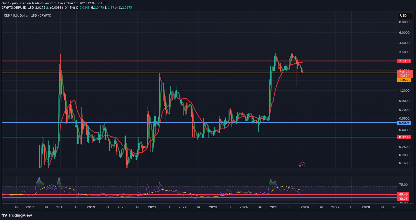 XRP،Technical،Gun45
