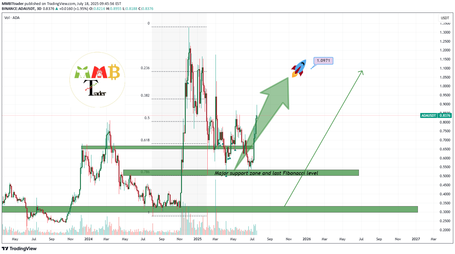 BuyADA،Technical،MMBTtrader