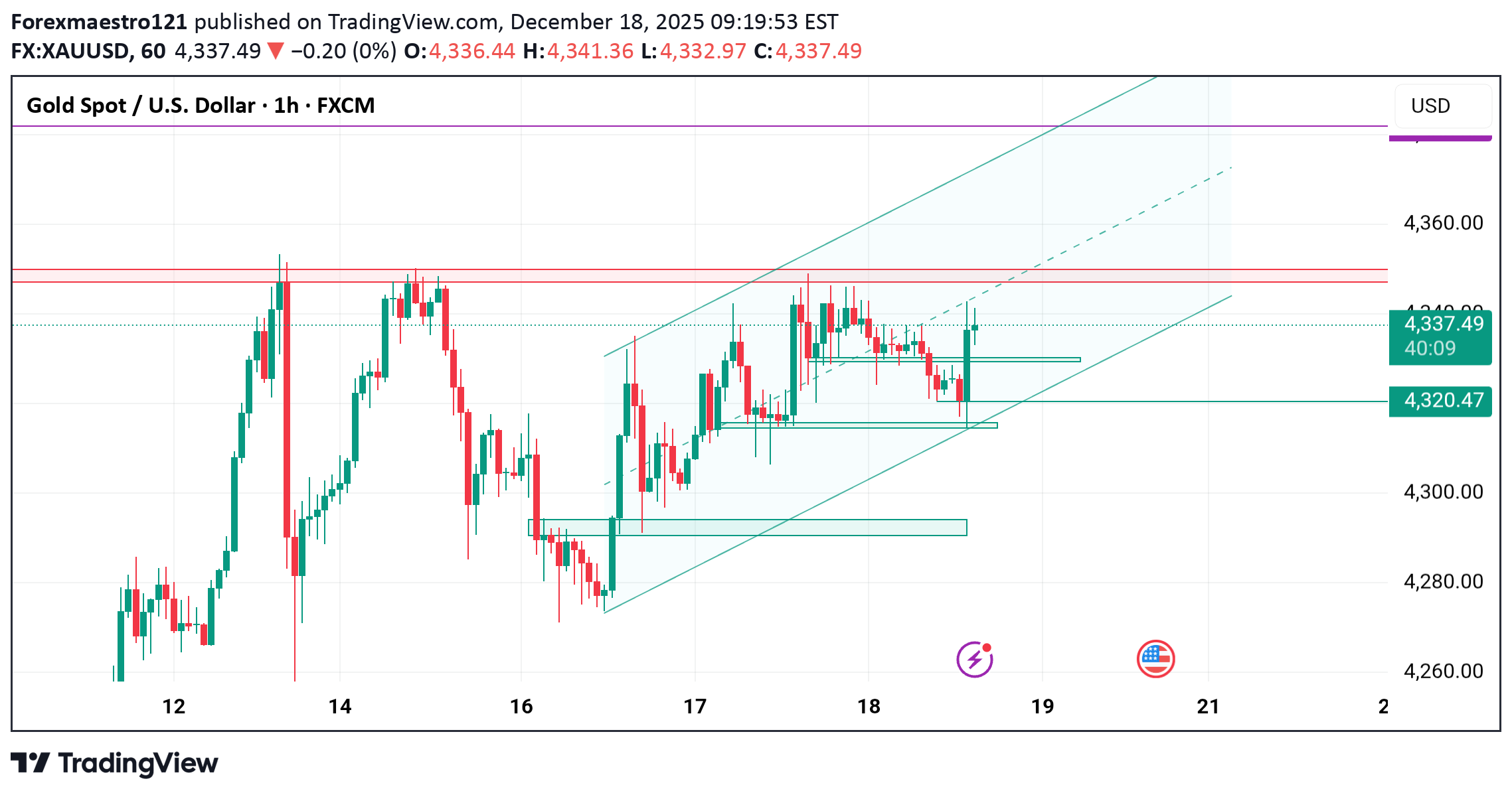 PAXG،التحليل الفني،Forexmaestro121