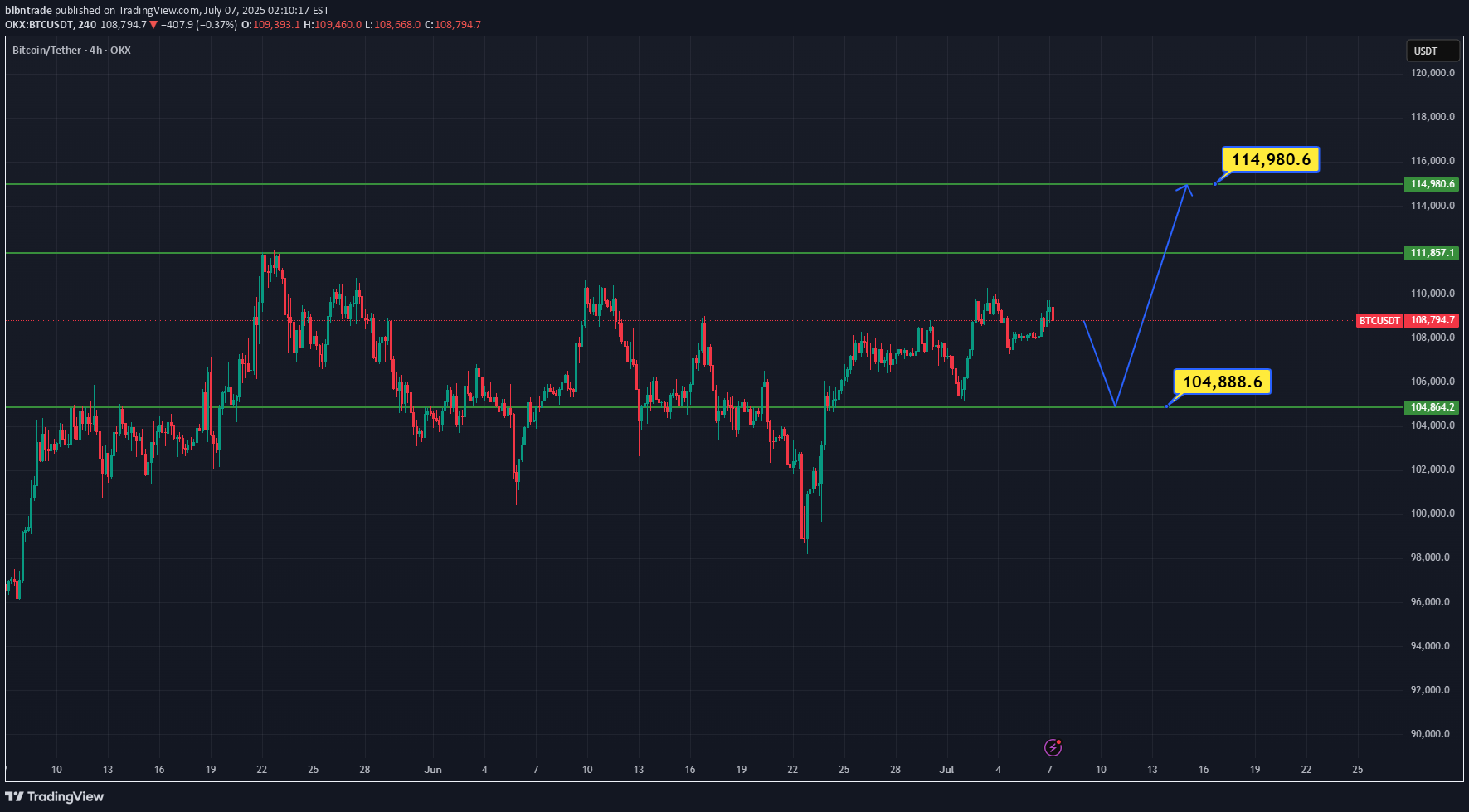BTC،تکنیکال،blbntrade