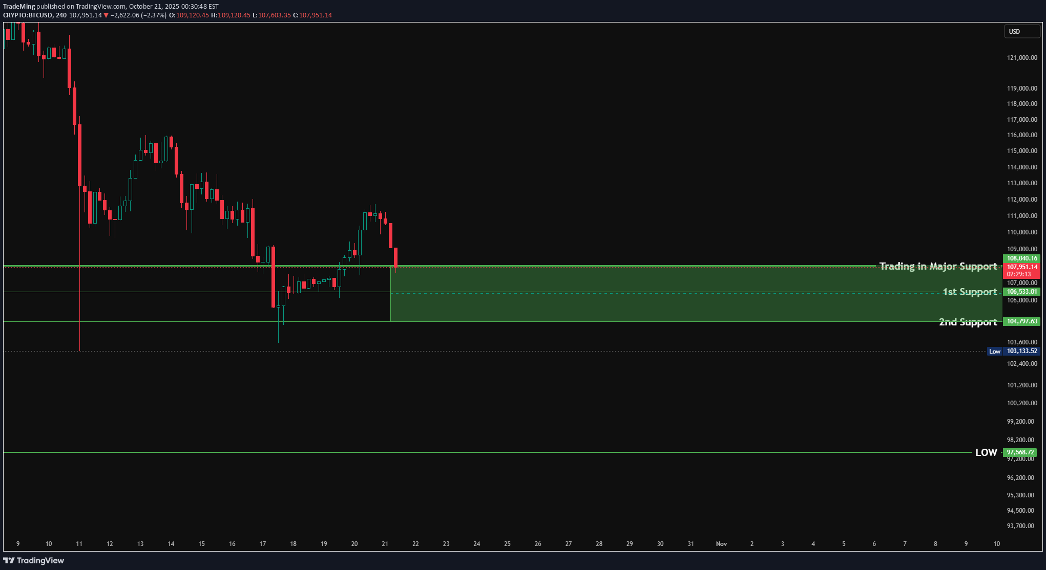 BTC،Technical،TradeMing
