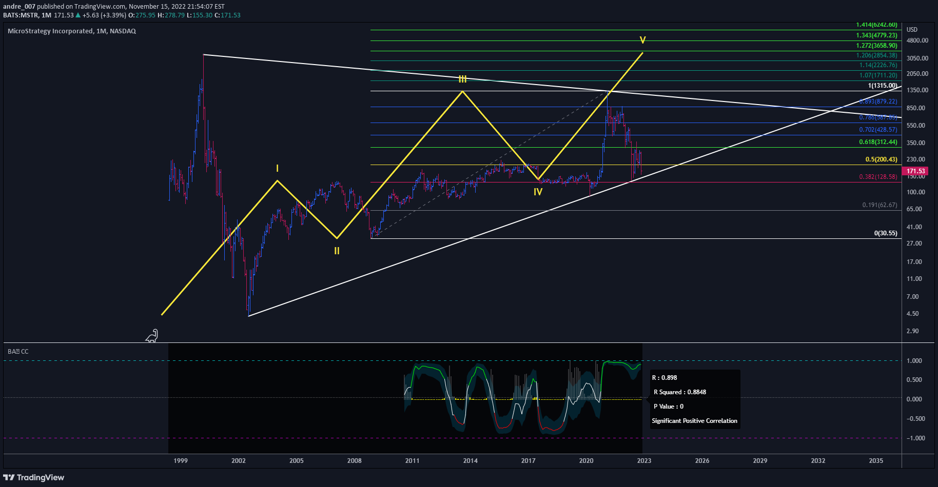 MSTRX،تکنیکال،andre_007