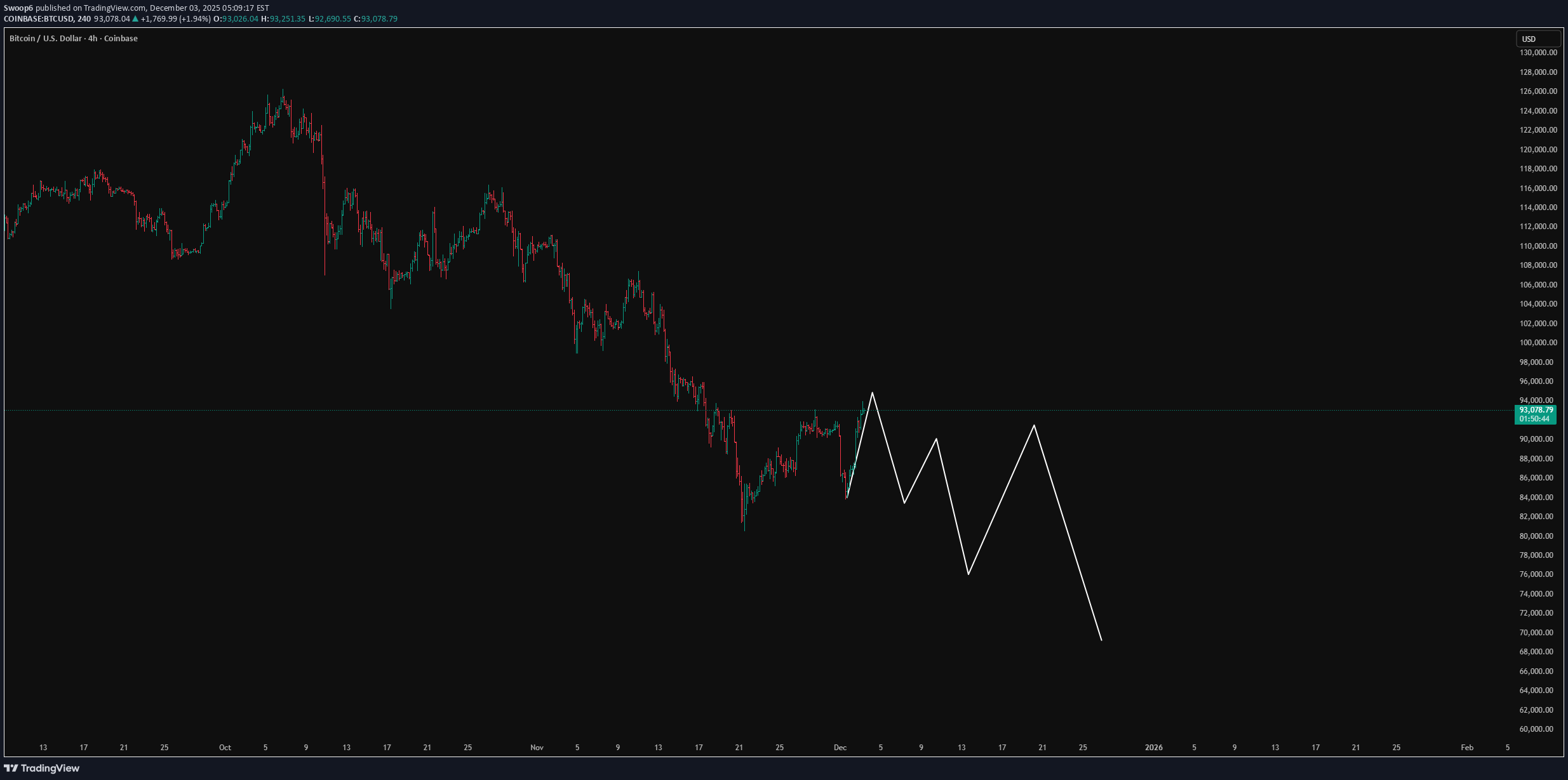 فروشBTC،تکنیکال،Swoop6