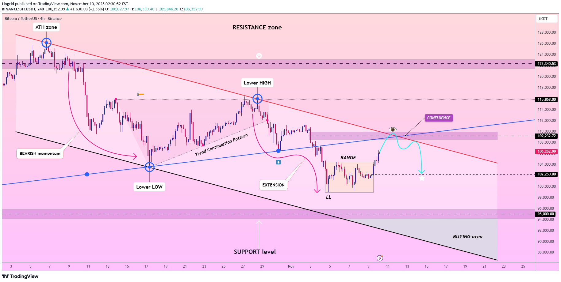 İndirimBTC،Teknik،Lingrid