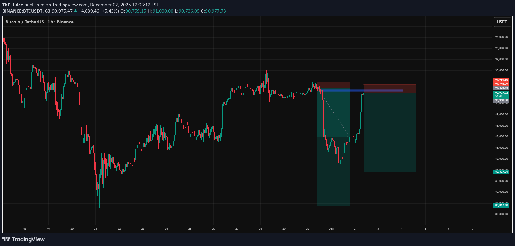 فروشBTC،تکنیکال،TKF_Juice