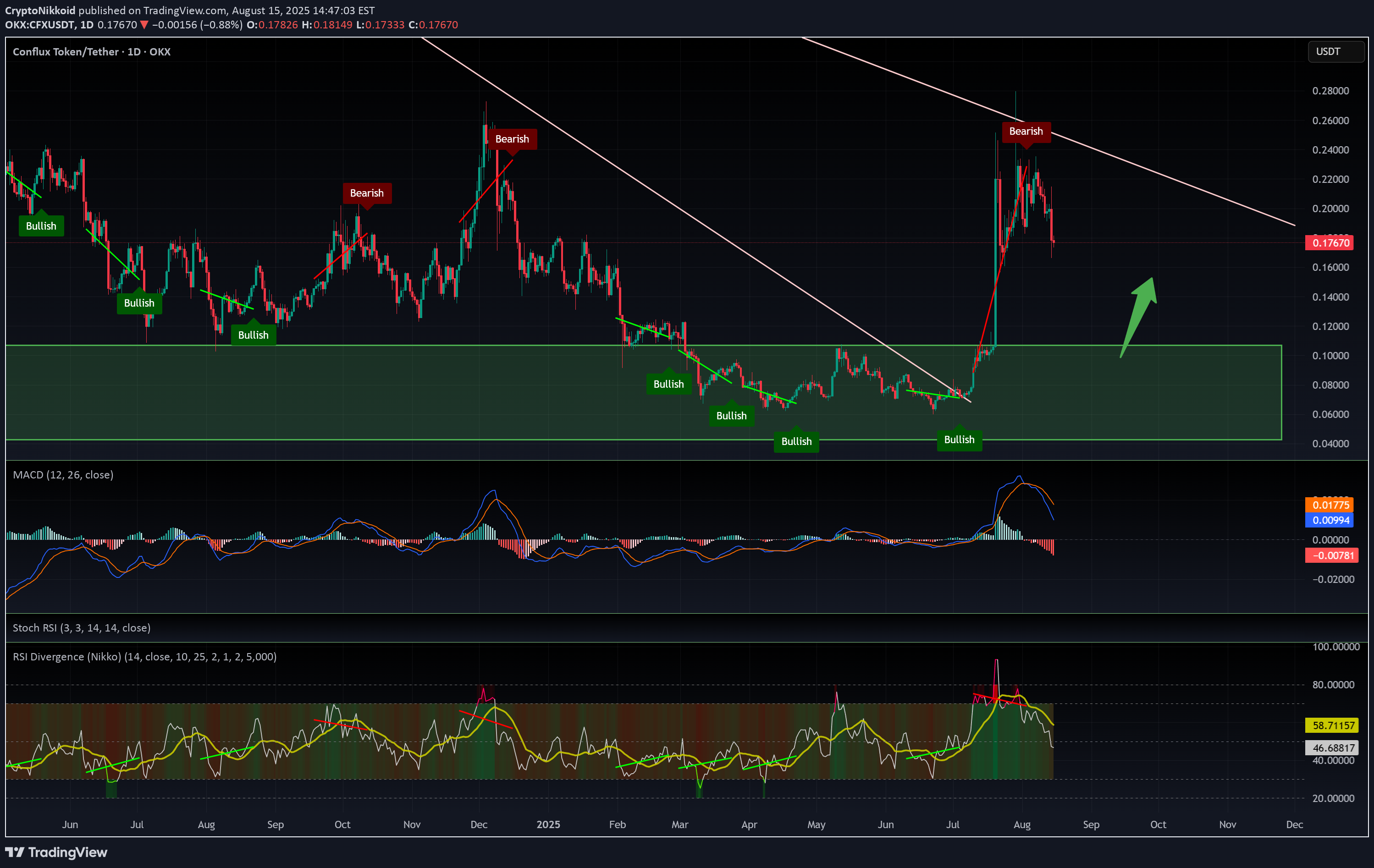 شراء،التحليل الفني،CryptoNikkoid