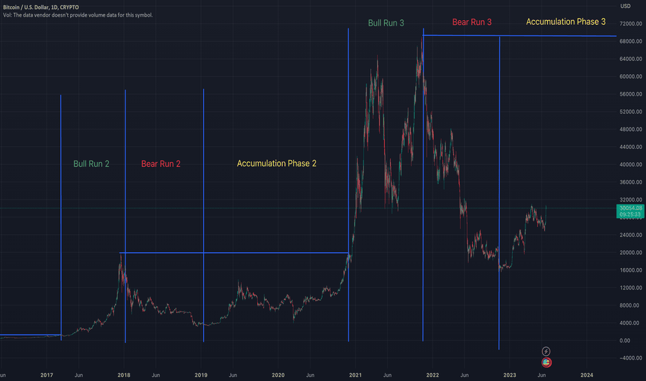 BTC،تکنیکال،AnmolChawla