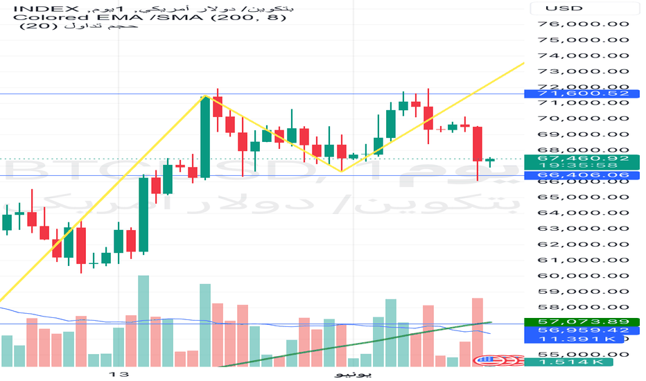 خریدBTC،تکنیکال،rab7_crypto