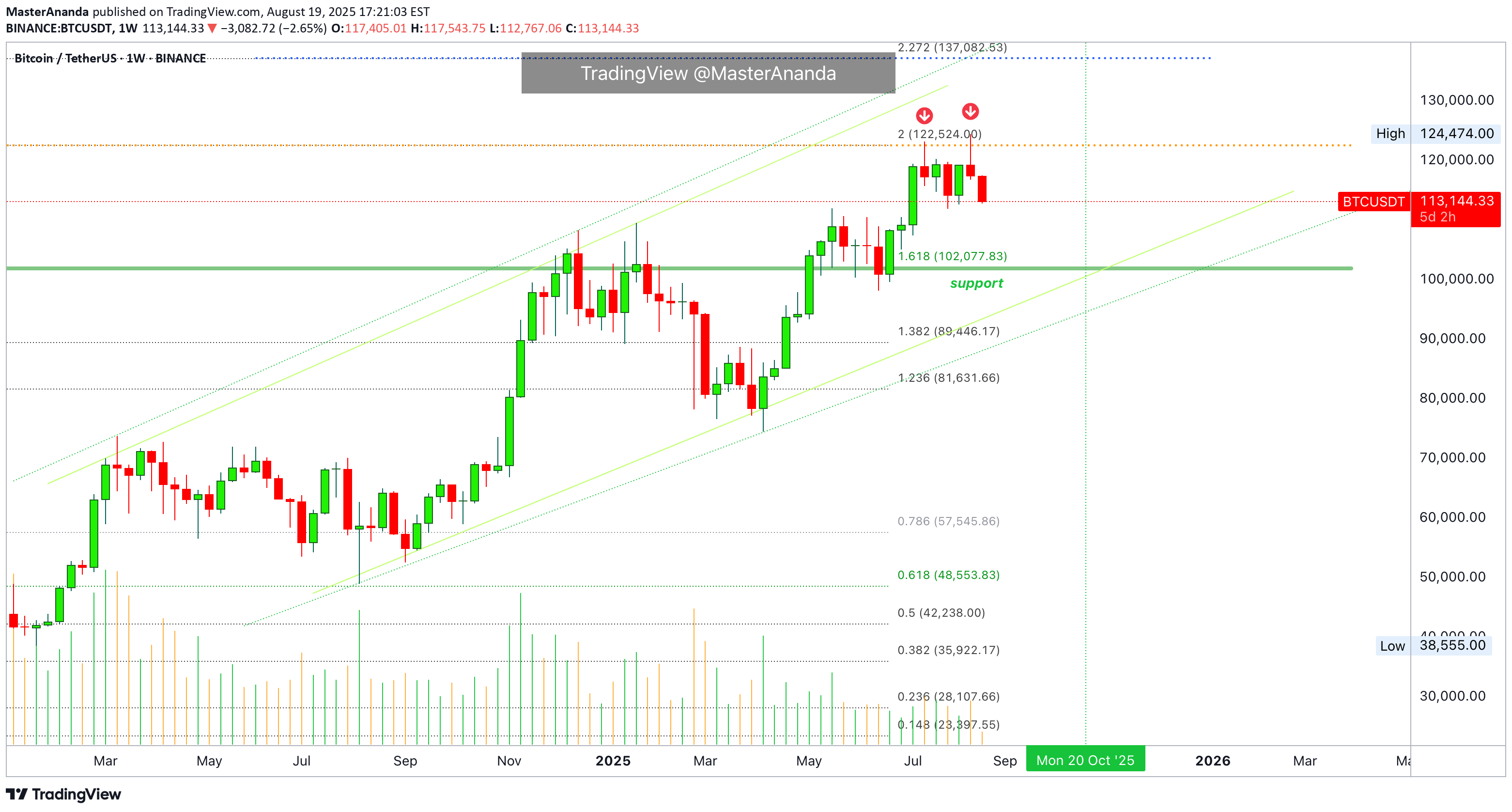 فروشBTC،تکنیکال،MasterAnanda